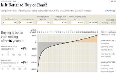 Is it better to buy or to rent